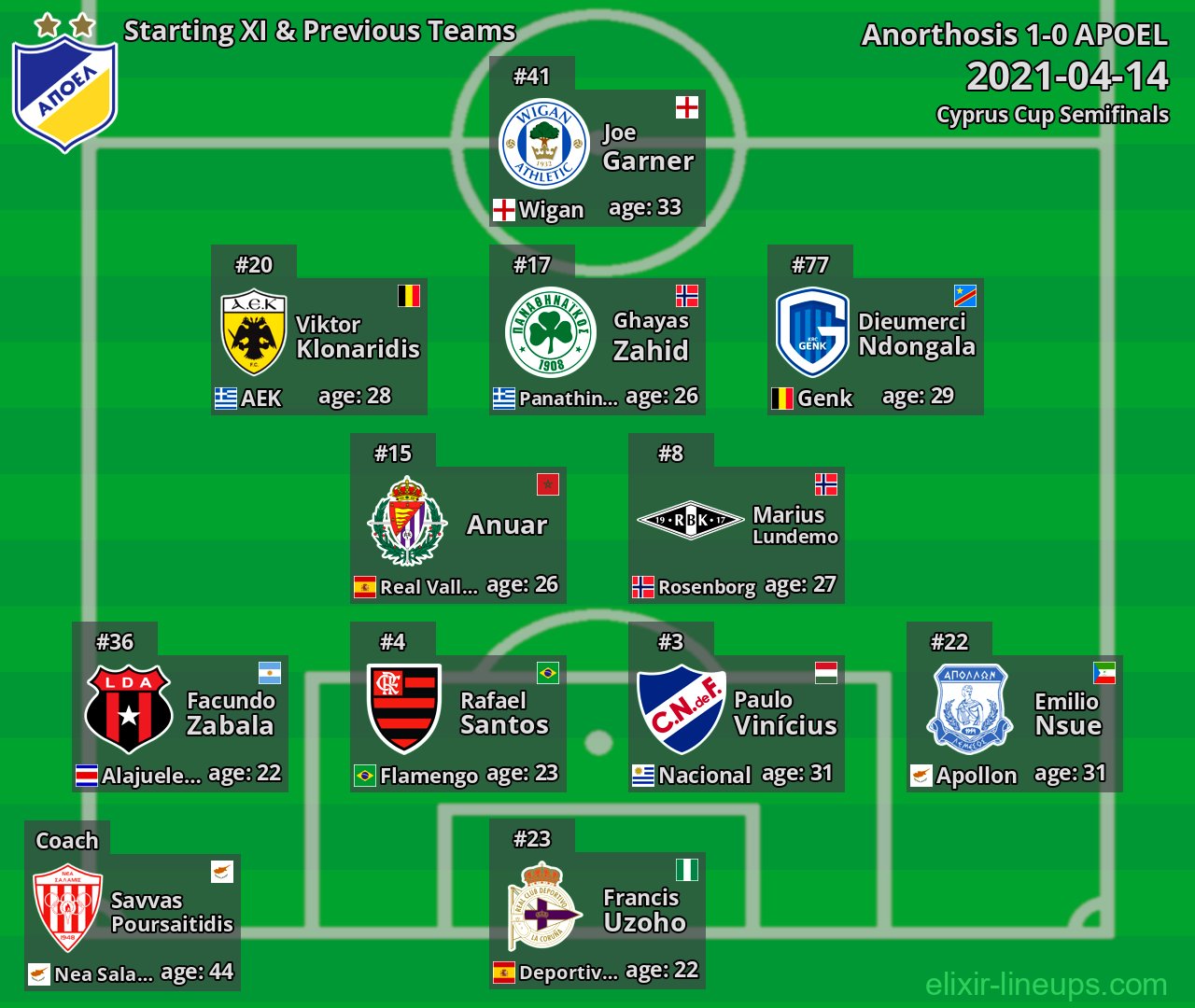 APOEL Starting XI & Previous Teams 2021-04-14