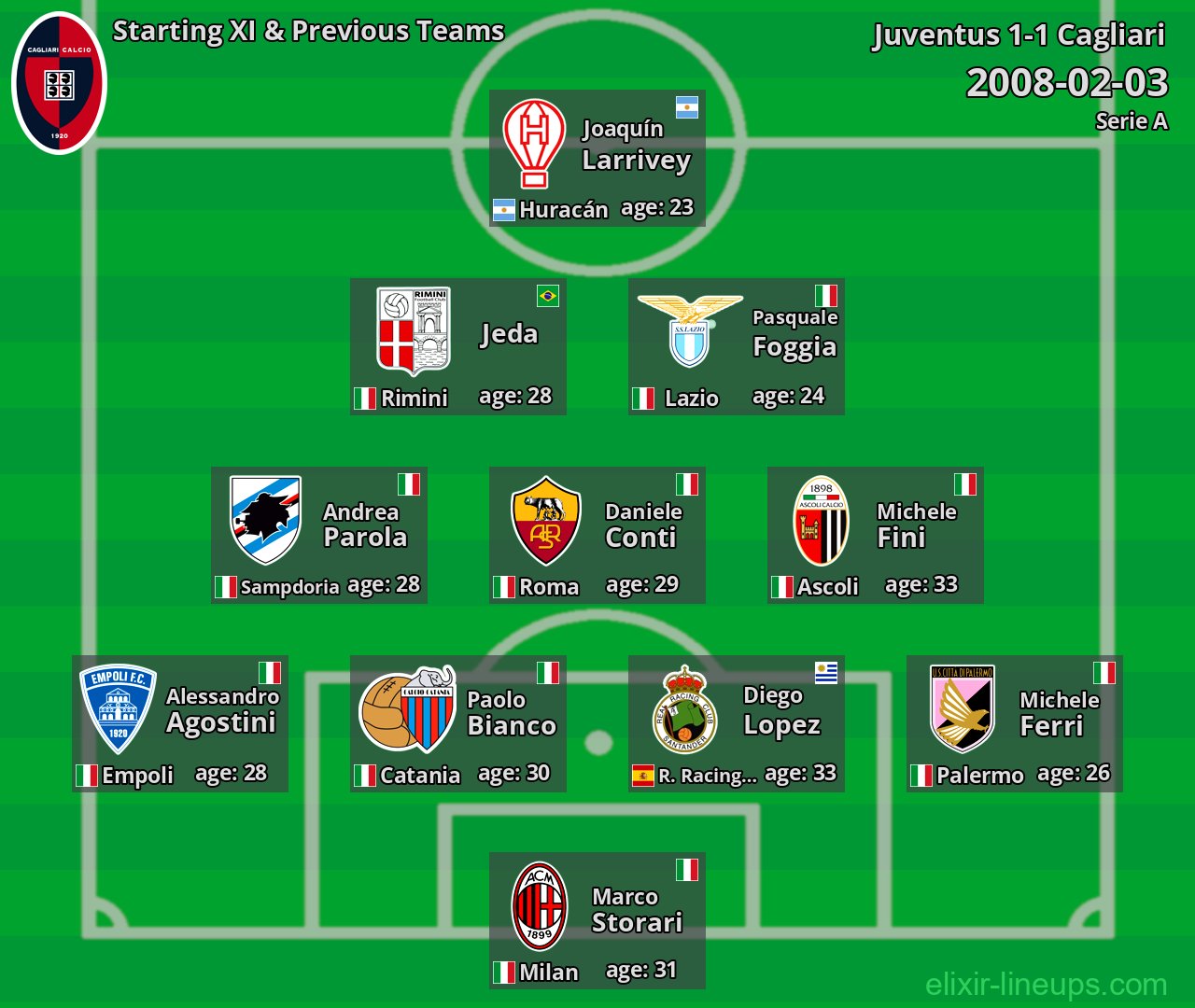Cagliari Starting XI & Previous Teams 2008-02-03