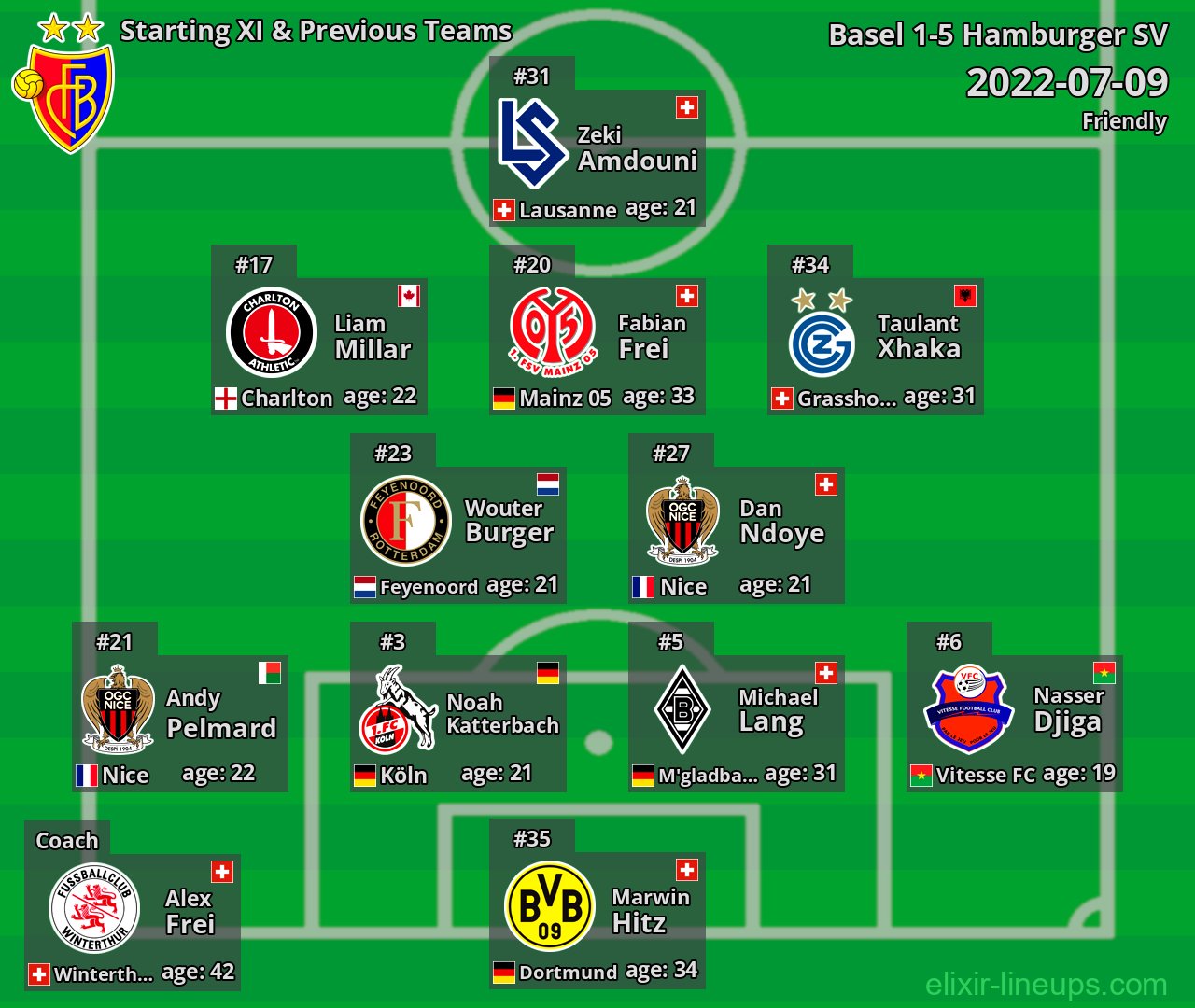 Basel Starting XI & Previous Teams 2022-07-09