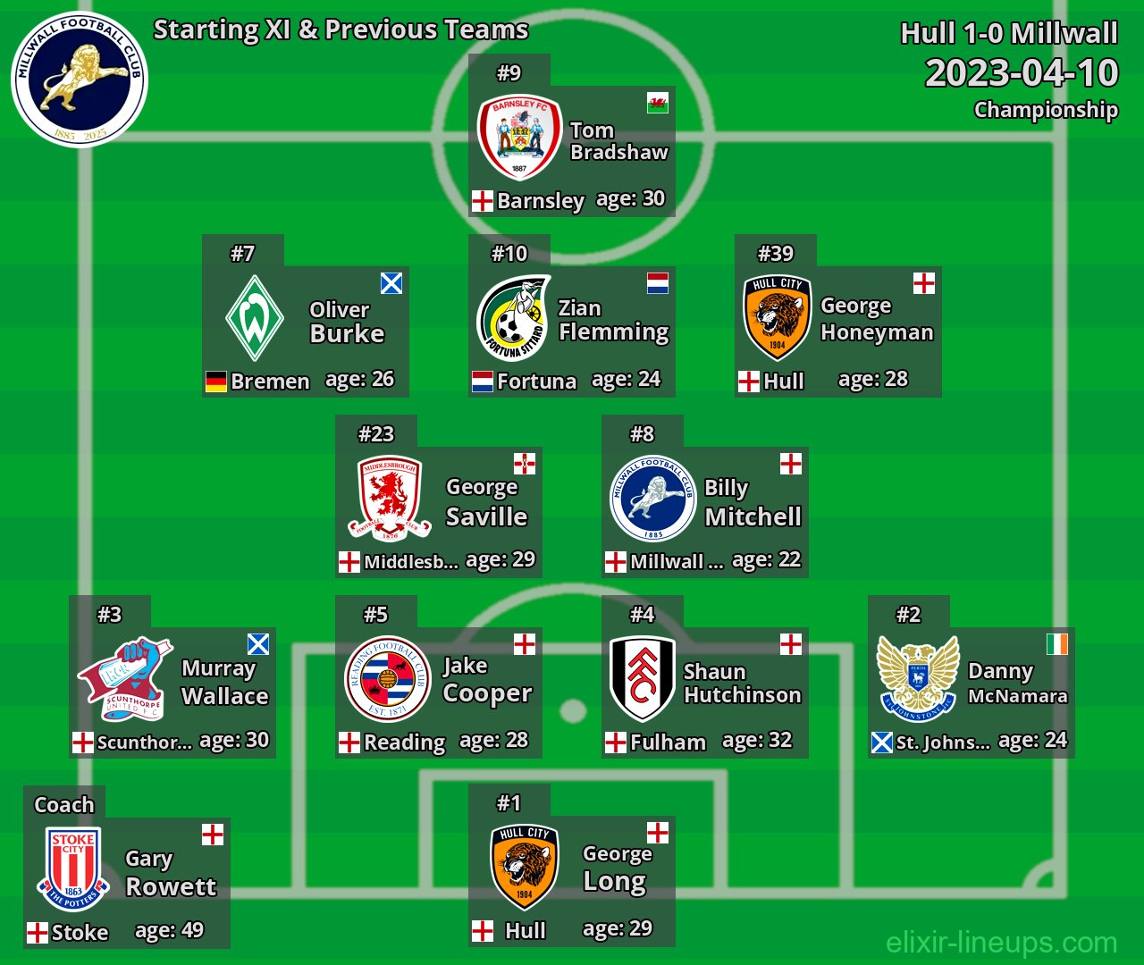 Millwall Starting XI & Previous Teams 2023-04-10