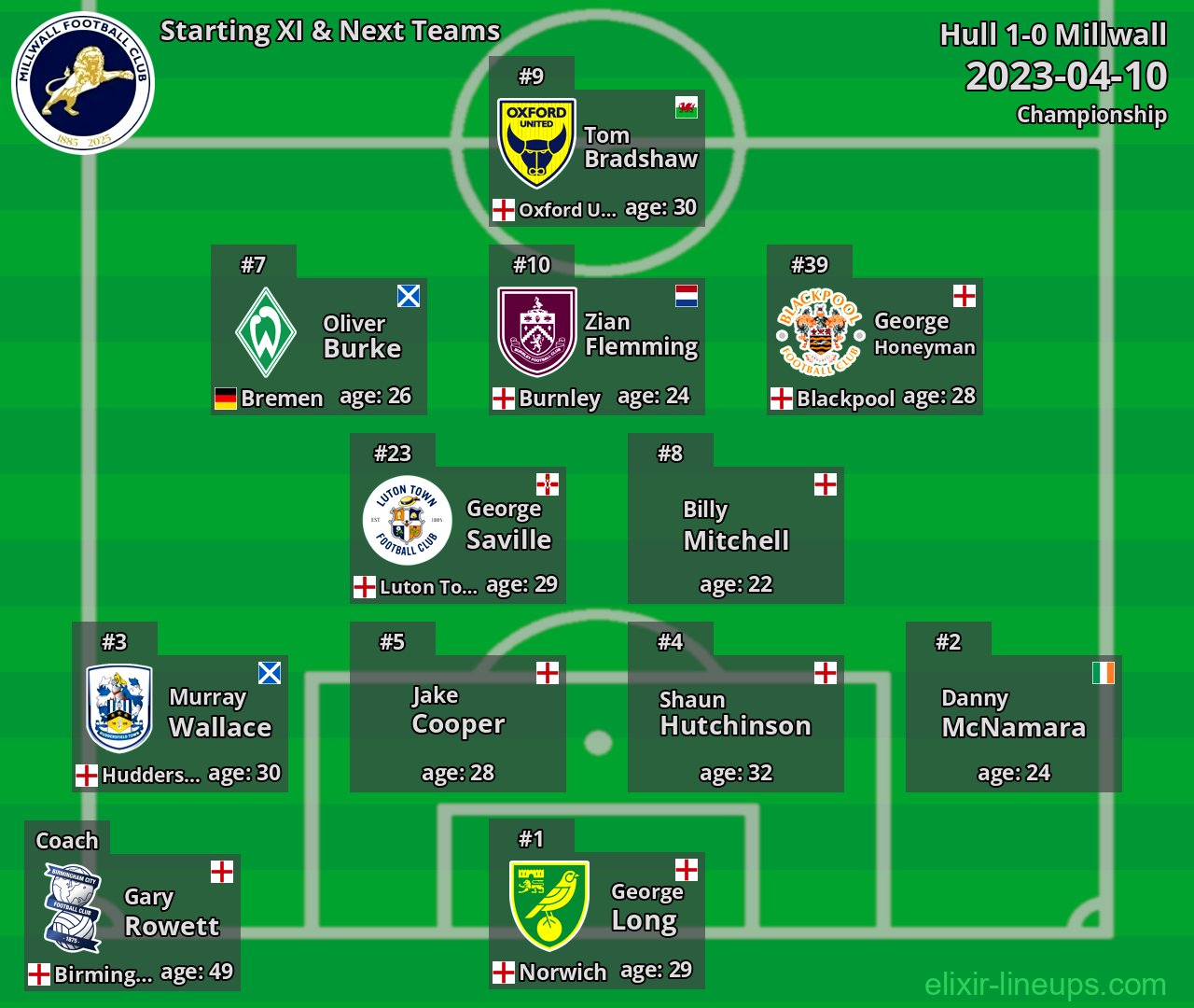 Millwall Starting XI & Next Teams 2023-04-10