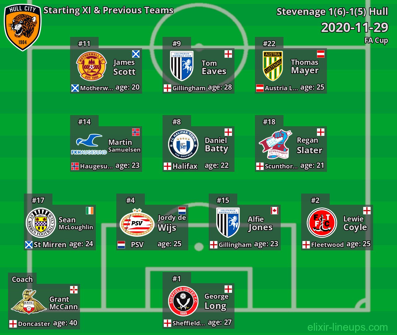 Hull Starting XI & Previous Teams 2020-11-29