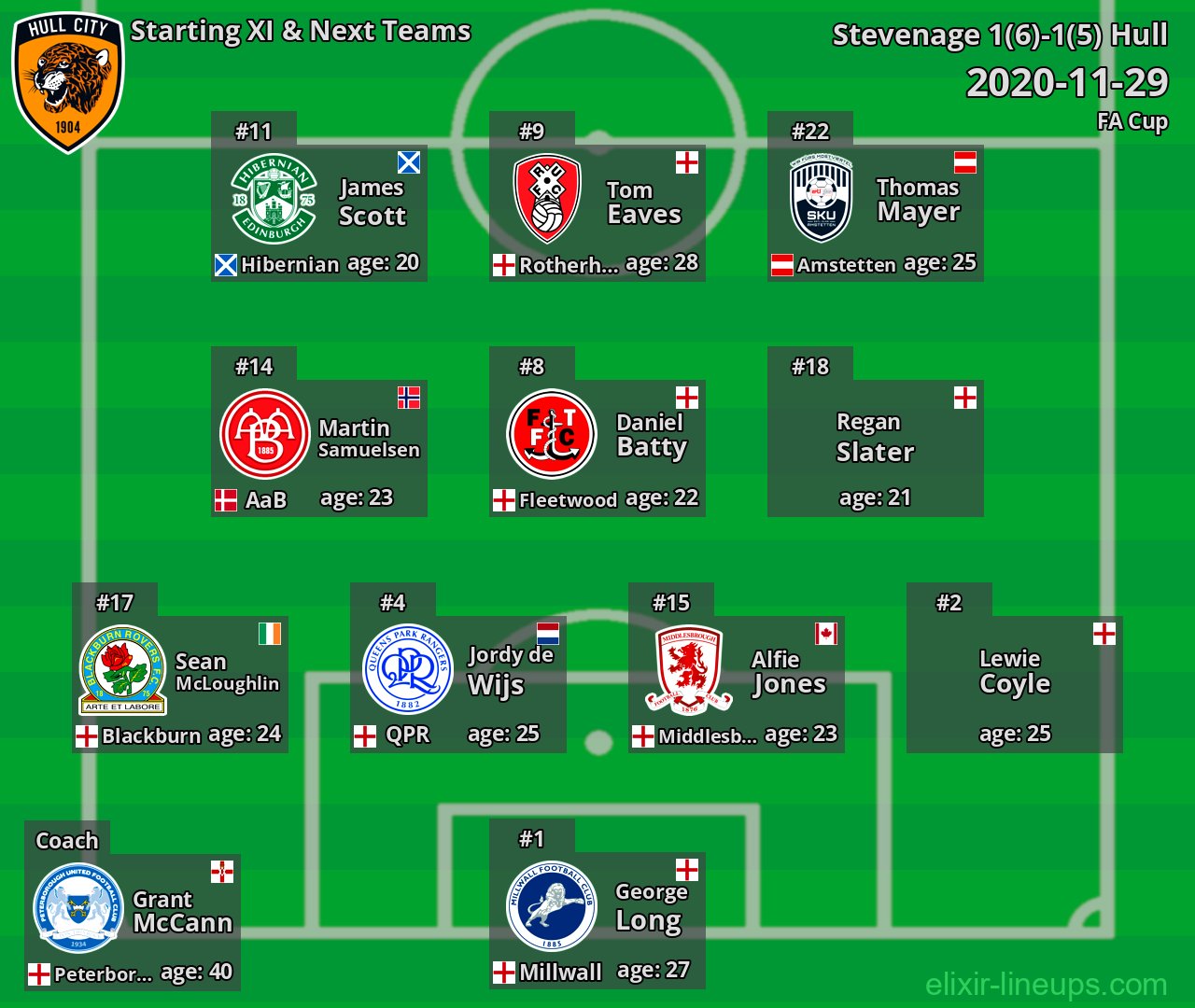 Hull Starting XI & Next Teams 2020-11-29