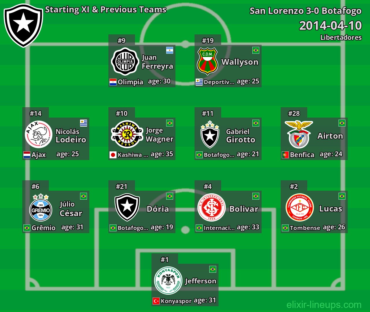 Botafogo Starting XI & Previous Teams 2014-04-10