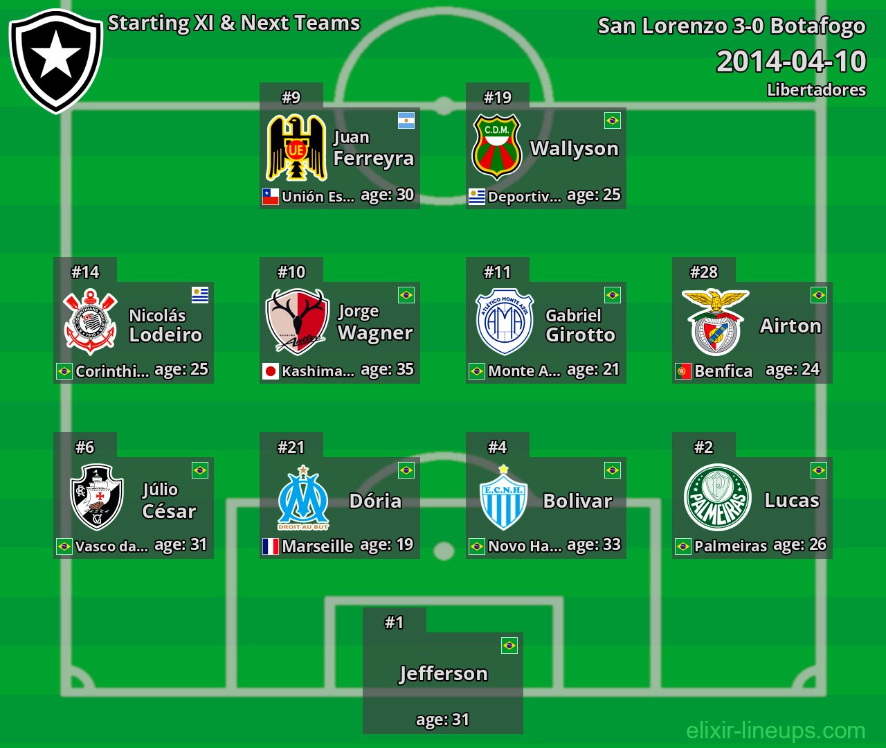 Botafogo Starting XI & Next Teams 2014-04-10