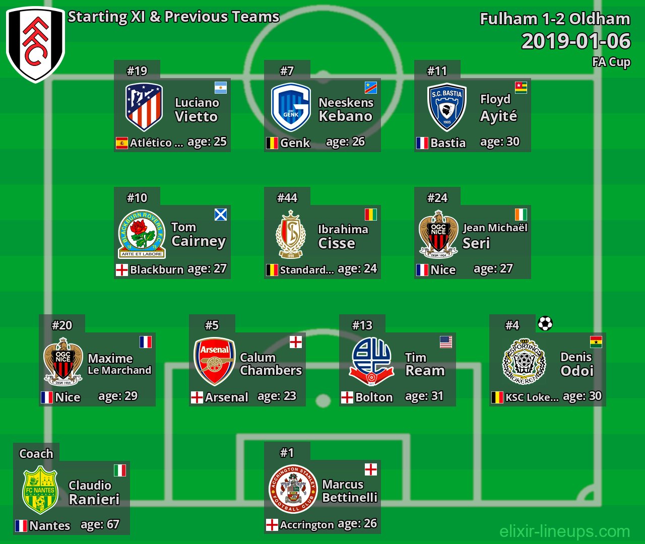 Fulham Starting XI & Previous Teams 2019-01-06