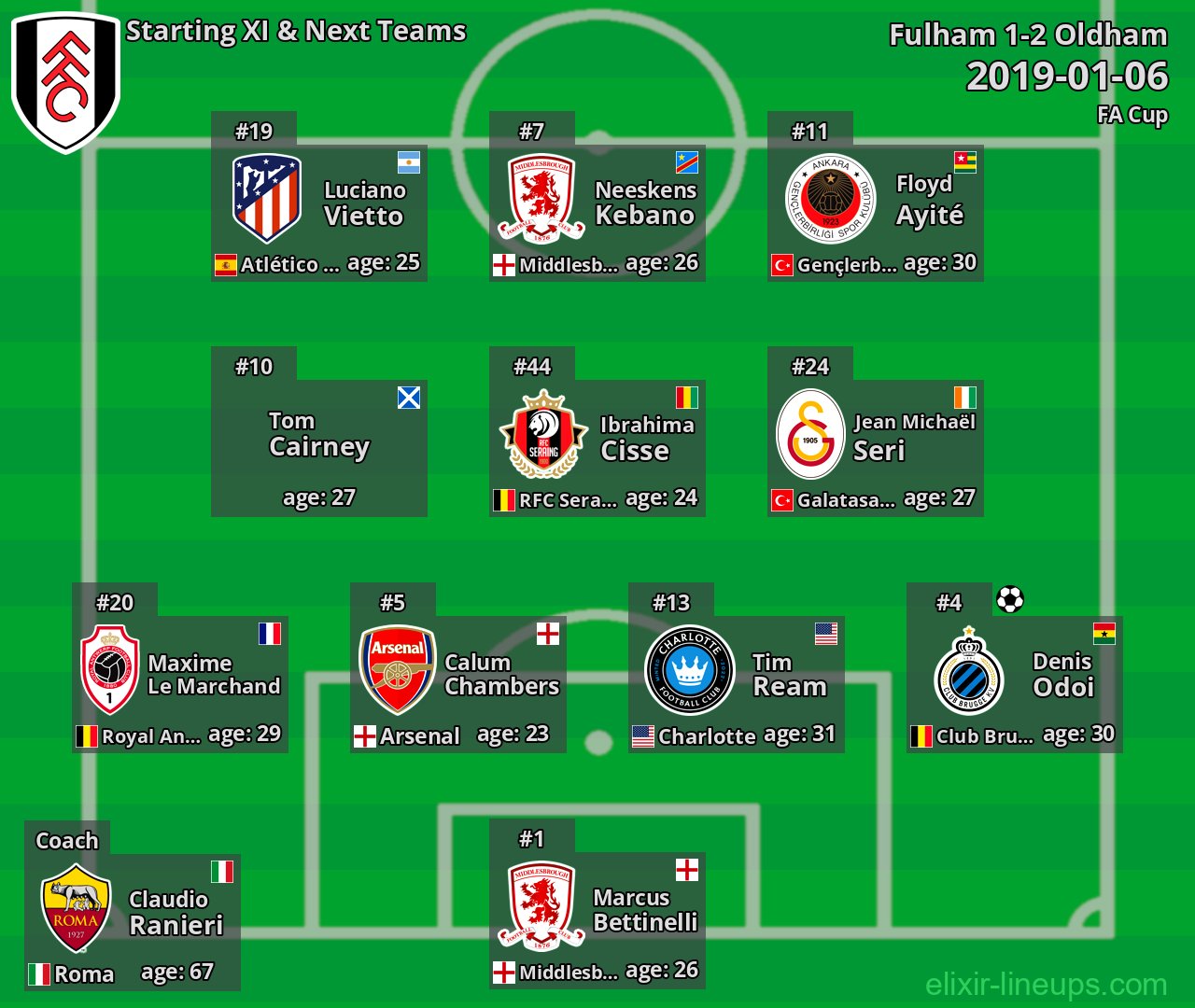 Fulham Starting XI & Next Teams 2019-01-06