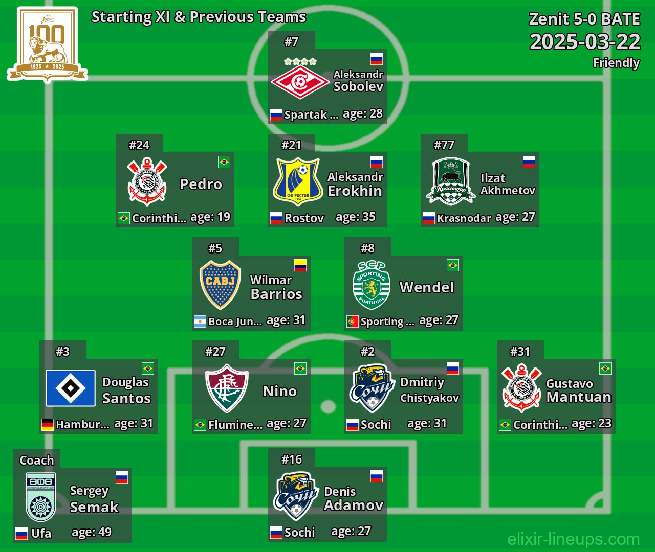 Zenit Starting XI & Previous Teams 2025-03-22