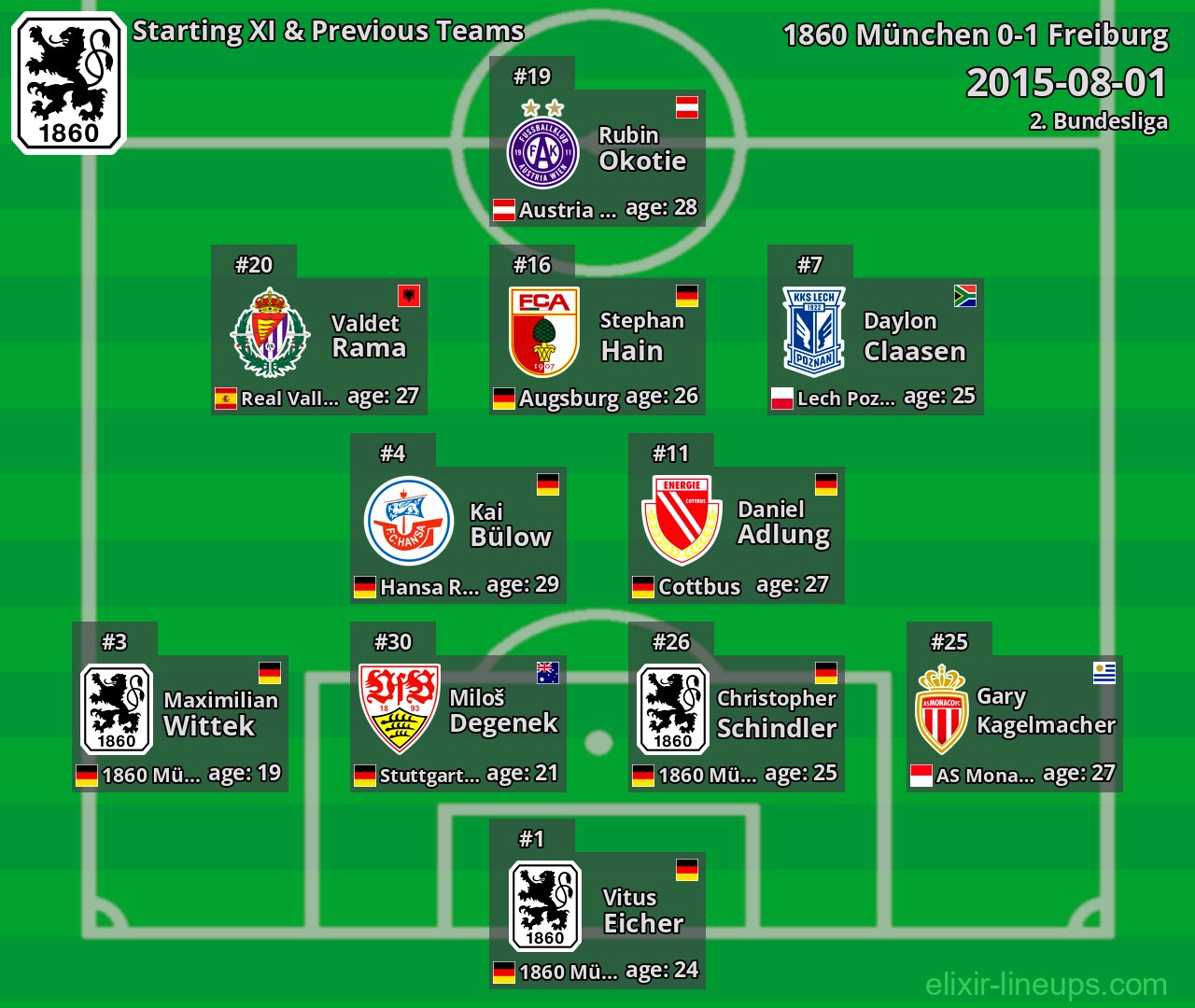 1860 München Starting XI & Previous Teams 2015-08-01