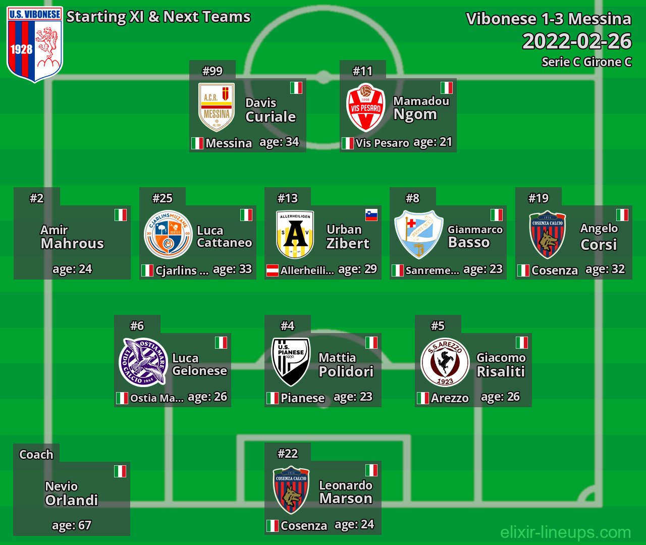 Vibonese Starting XI & Next Teams 2022-02-26
