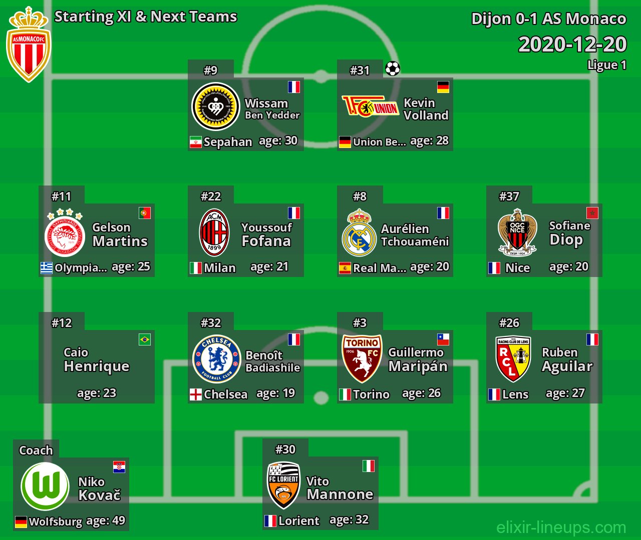 AS Monaco Starting XI & Next Teams 2020-12-20