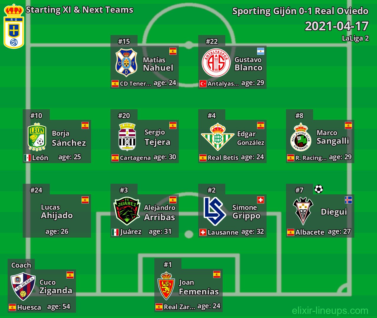 Real Oviedo Starting XI & Next Teams 2021-04-17