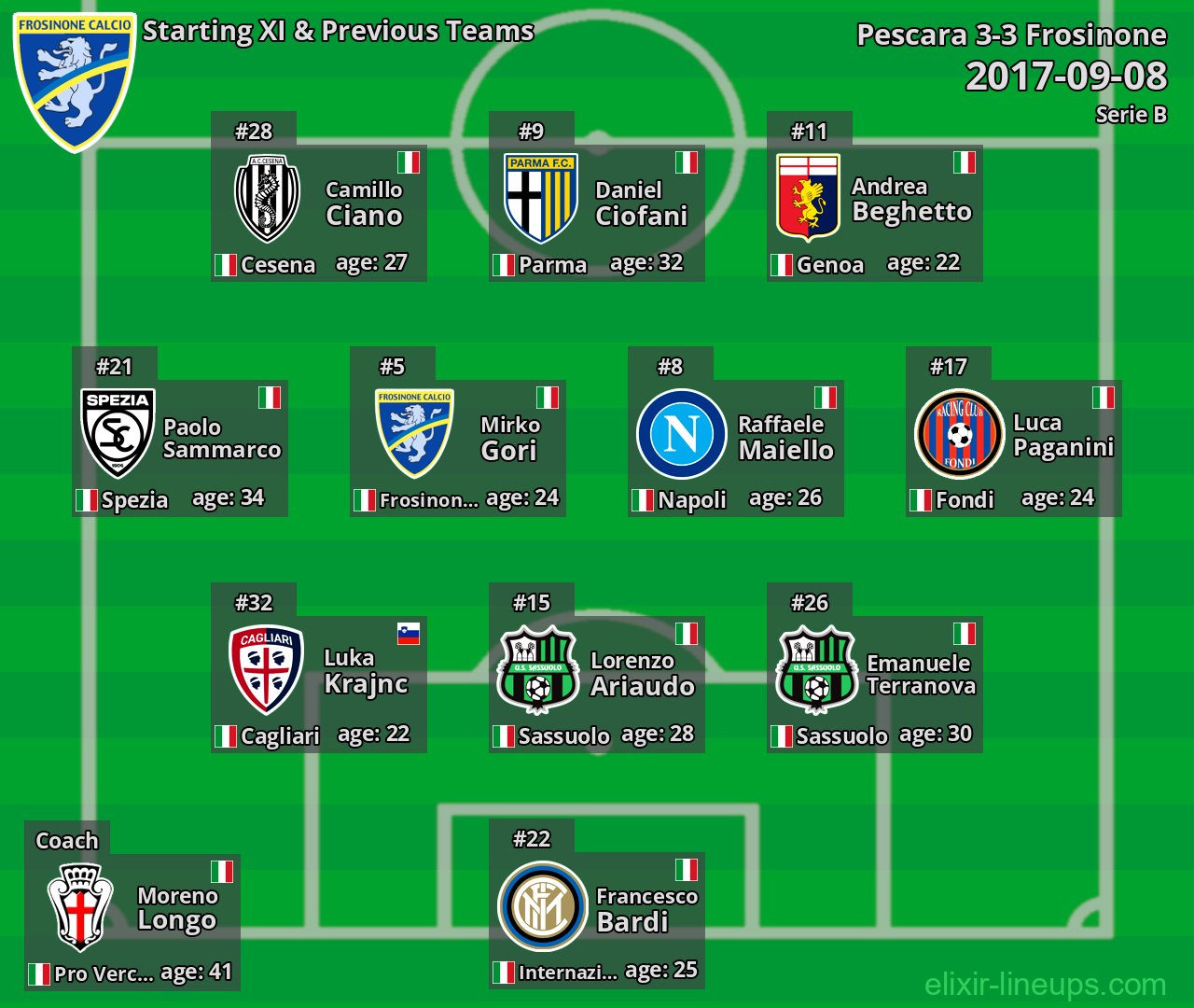 Frosinone Starting XI & Previous Teams 2017-09-08