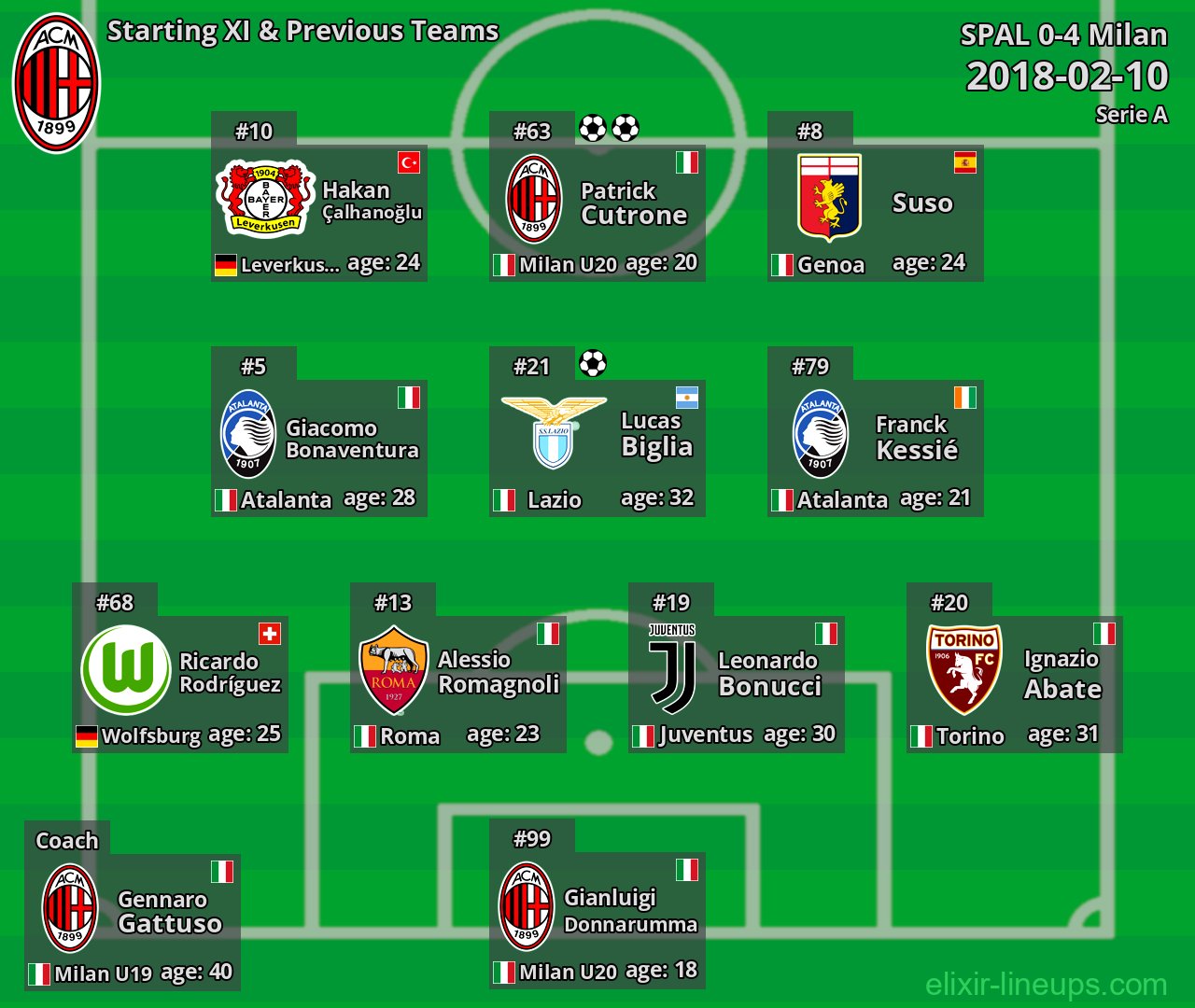 Milan Starting XI & Previous Teams 2018-02-10
