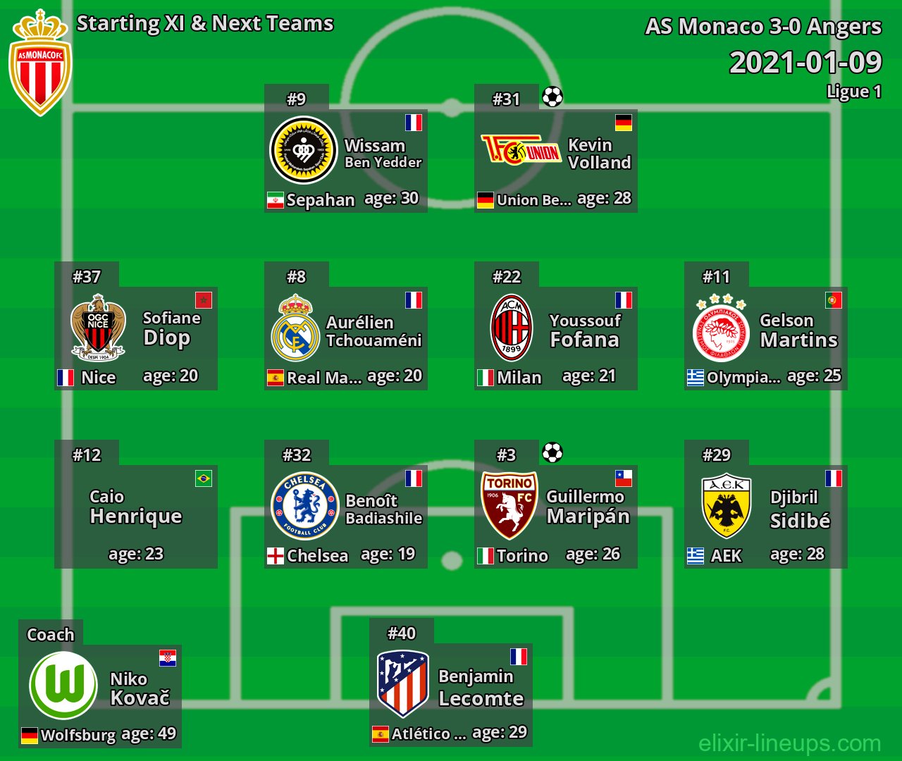 AS Monaco Starting XI & Next Teams 2021-01-09