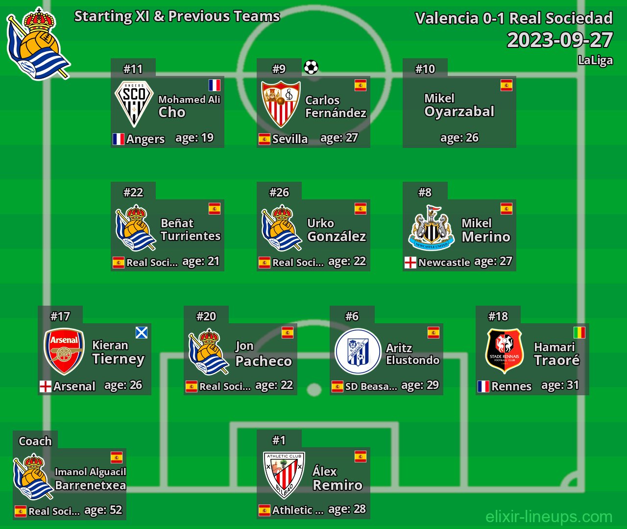 Real Sociedad Starting XI & Previous Teams 2023-09-27