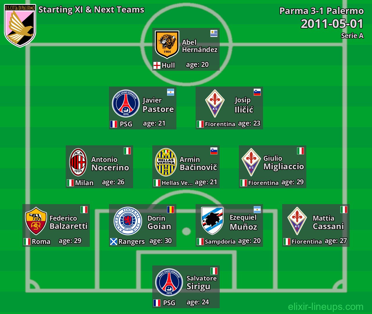 Palermo Starting XI & Next Teams 2011-05-01