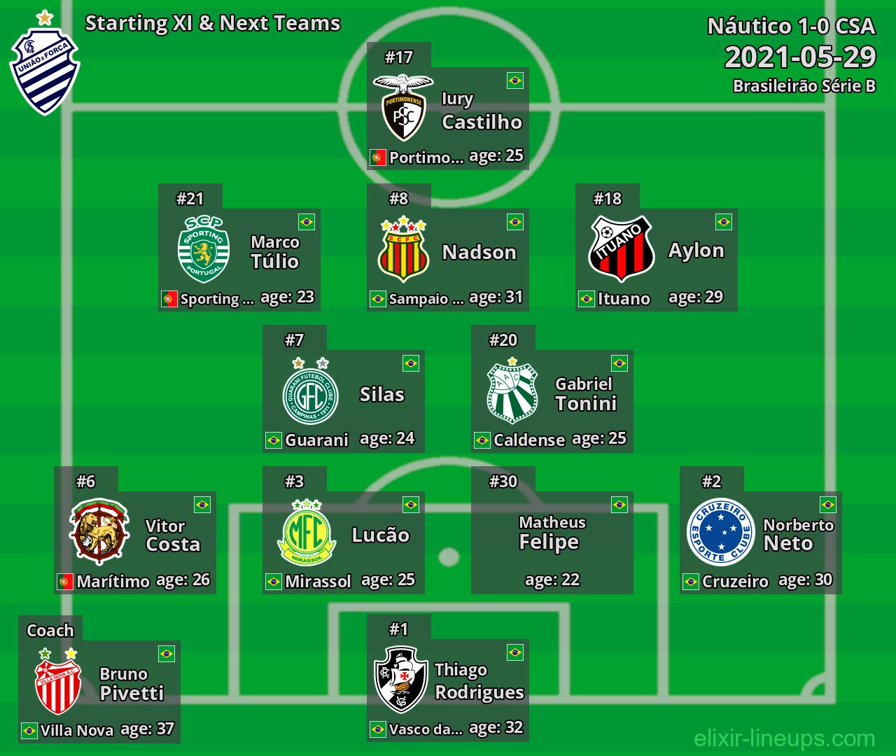CSA Starting XI & Next Teams 2021-05-29