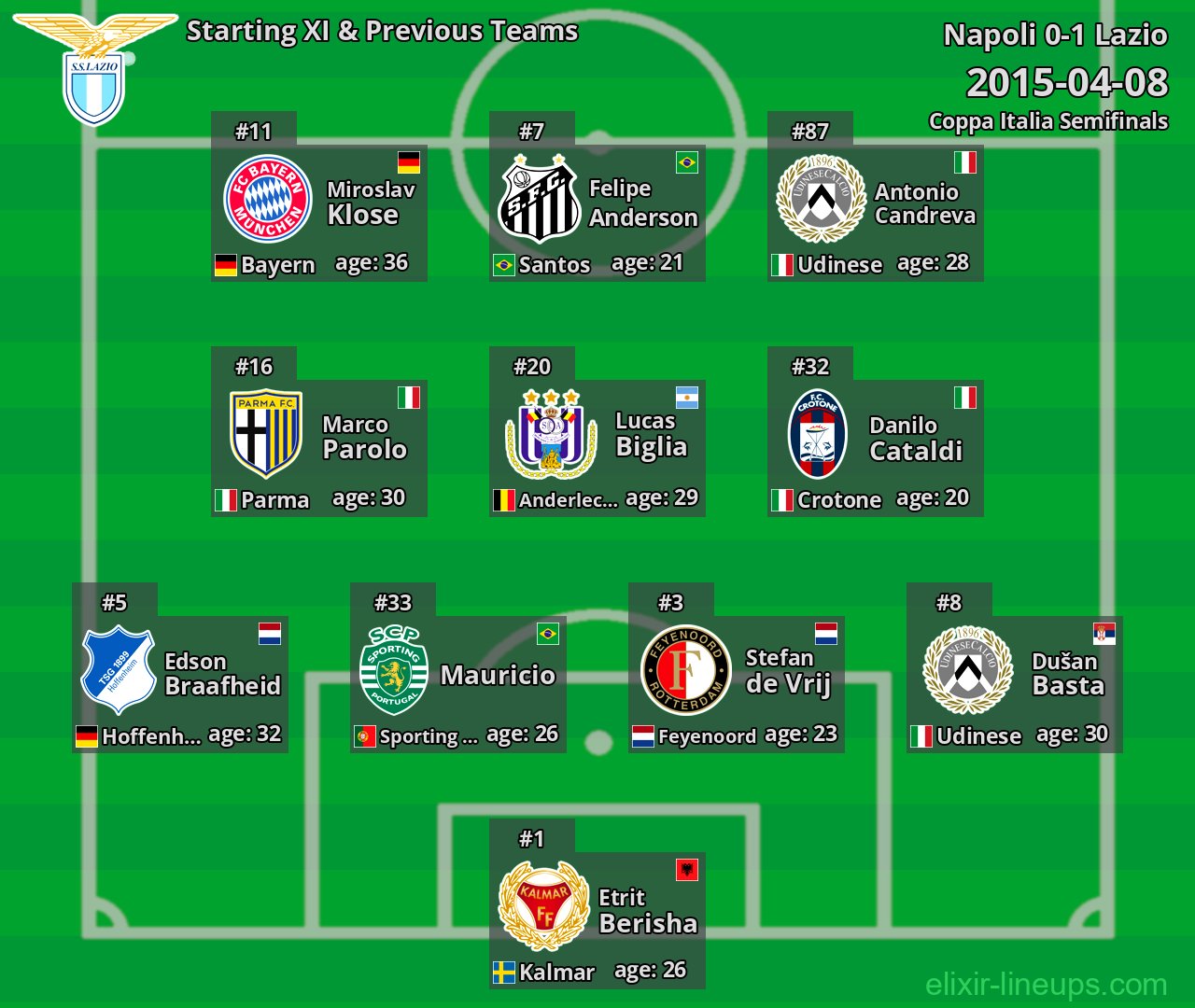 Lazio Starting XI & Previous Teams 2015-04-08
