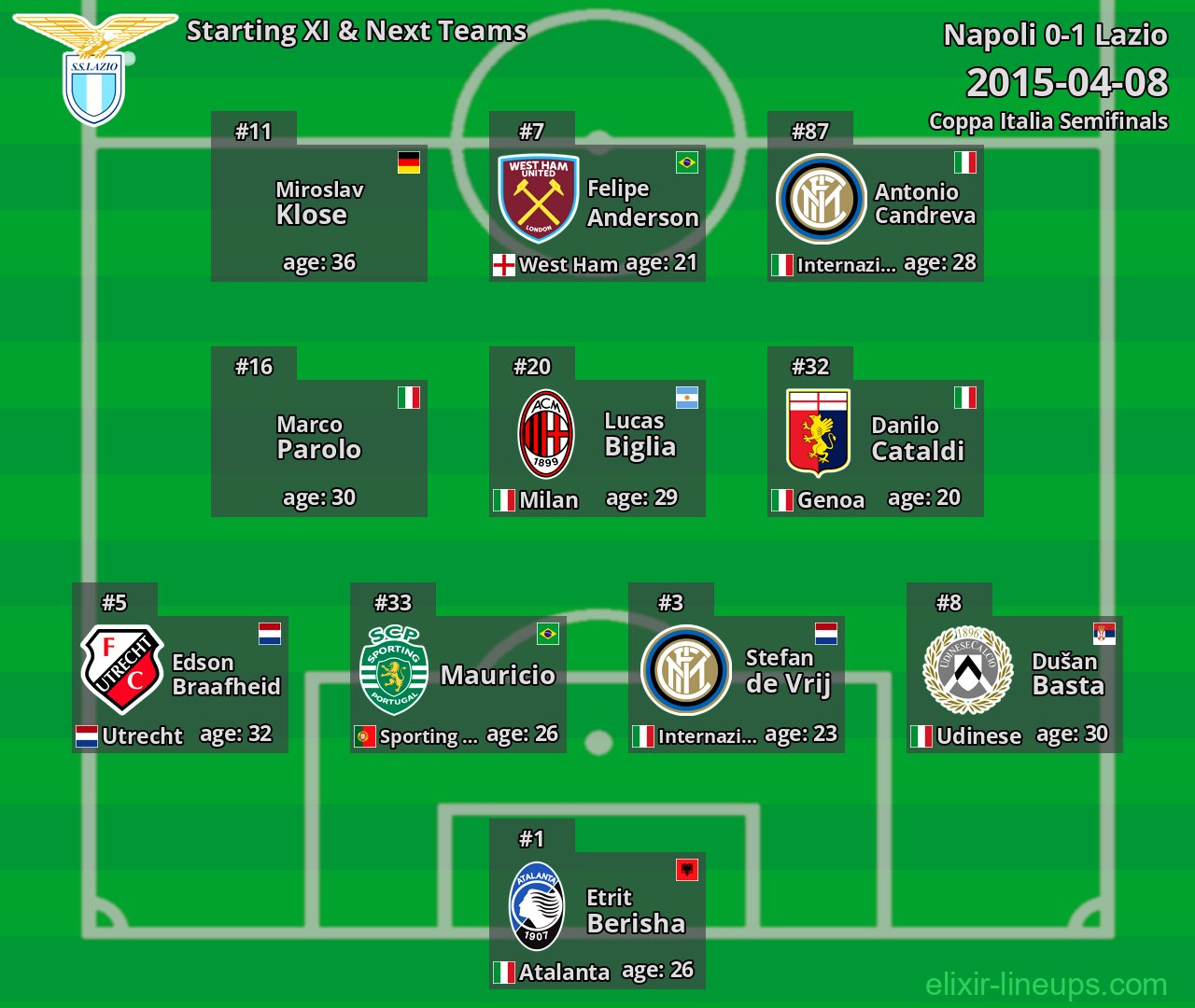 Lazio Starting XI & Next Teams 2015-04-08