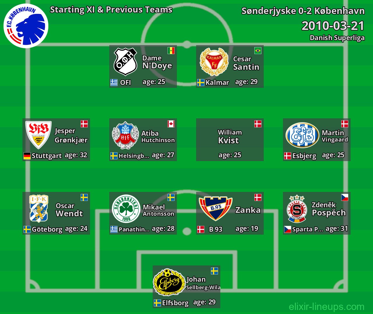 København Starting XI & Previous Teams 2010-03-21