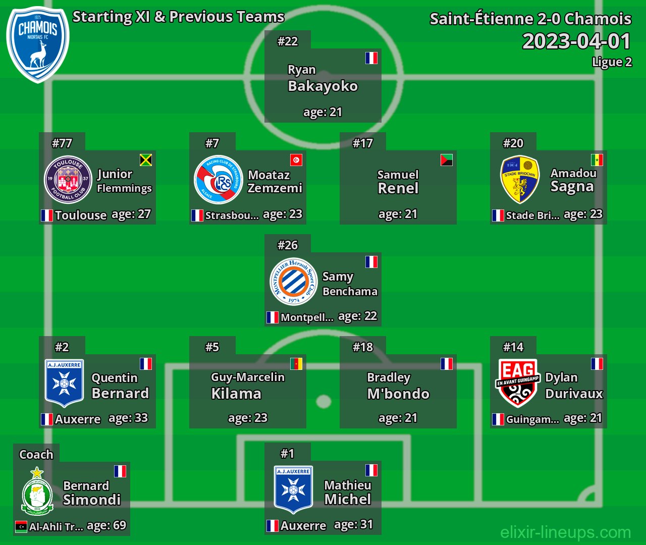 Chamois Starting XI & Previous Teams 2023-04-01