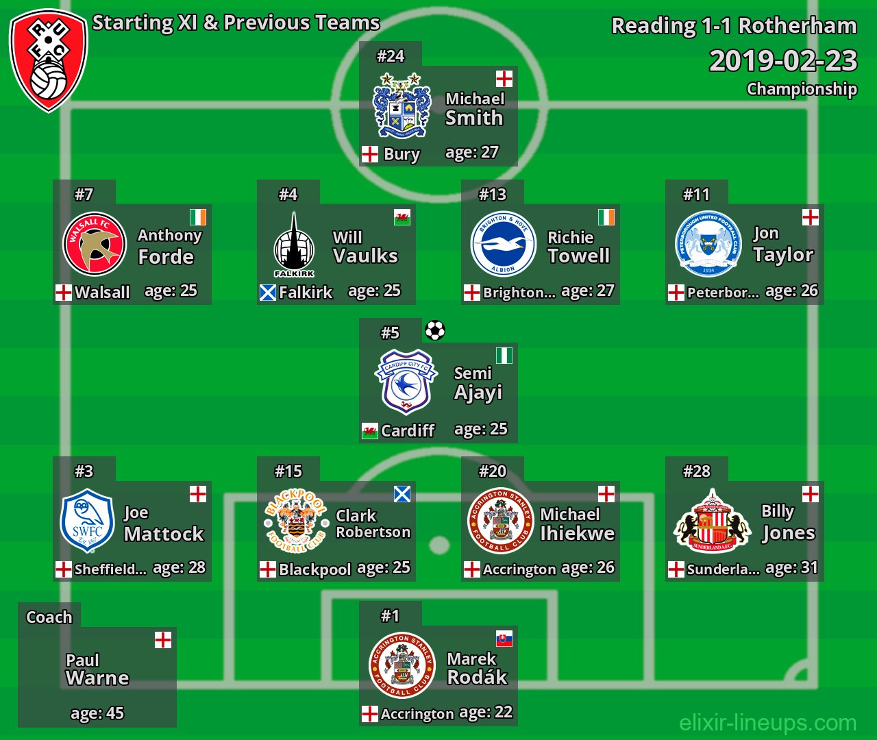 Rotherham Starting XI & Previous Teams 2019-02-23