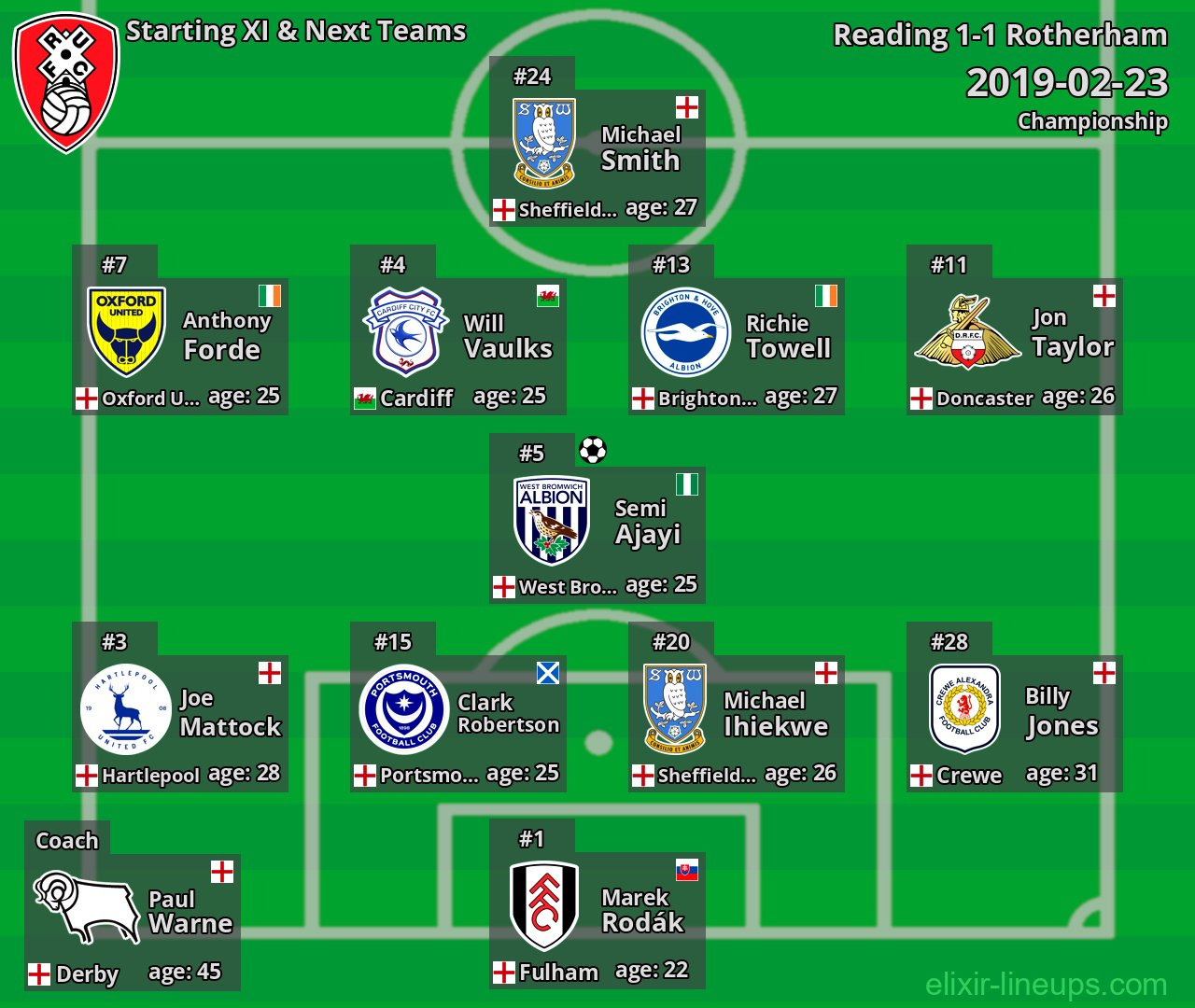 Rotherham Starting XI & Next Teams 2019-02-23