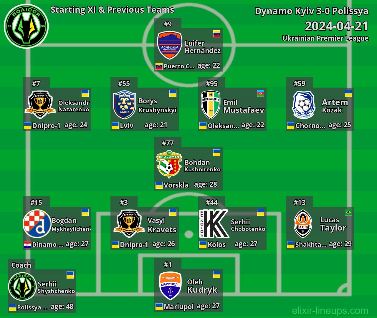 Polissya Starting XI & Previous Teams 2024-04-21
