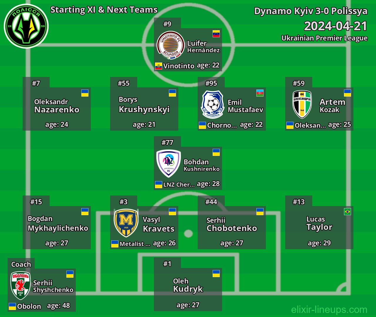 Polissya Starting XI & Next Teams 2024-04-21