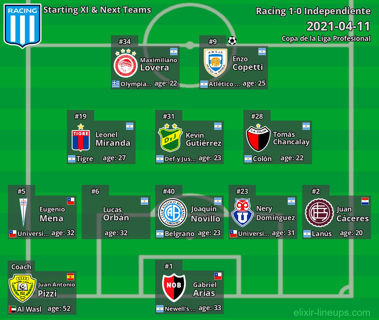Racing Starting XI & Next Teams 2021-04-11