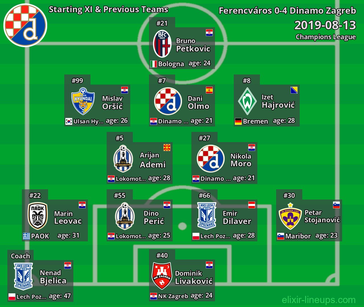 Dinamo Zagreb Starting XI & Previous Teams 2019-08-13