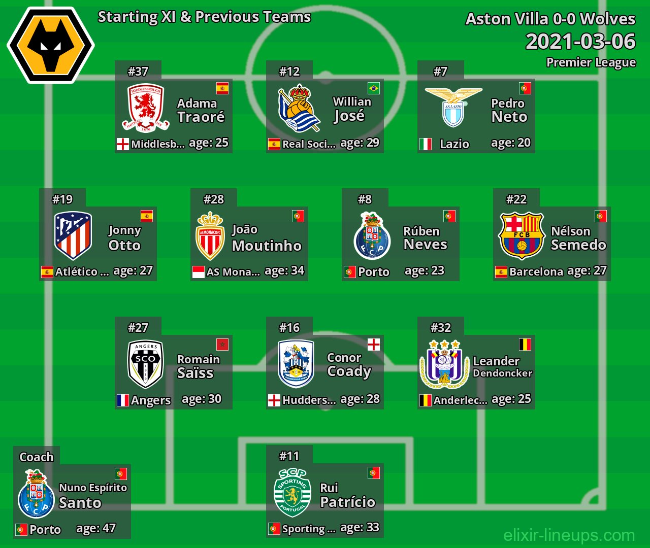 Wolves Starting XI & Previous Teams 2021-03-06
