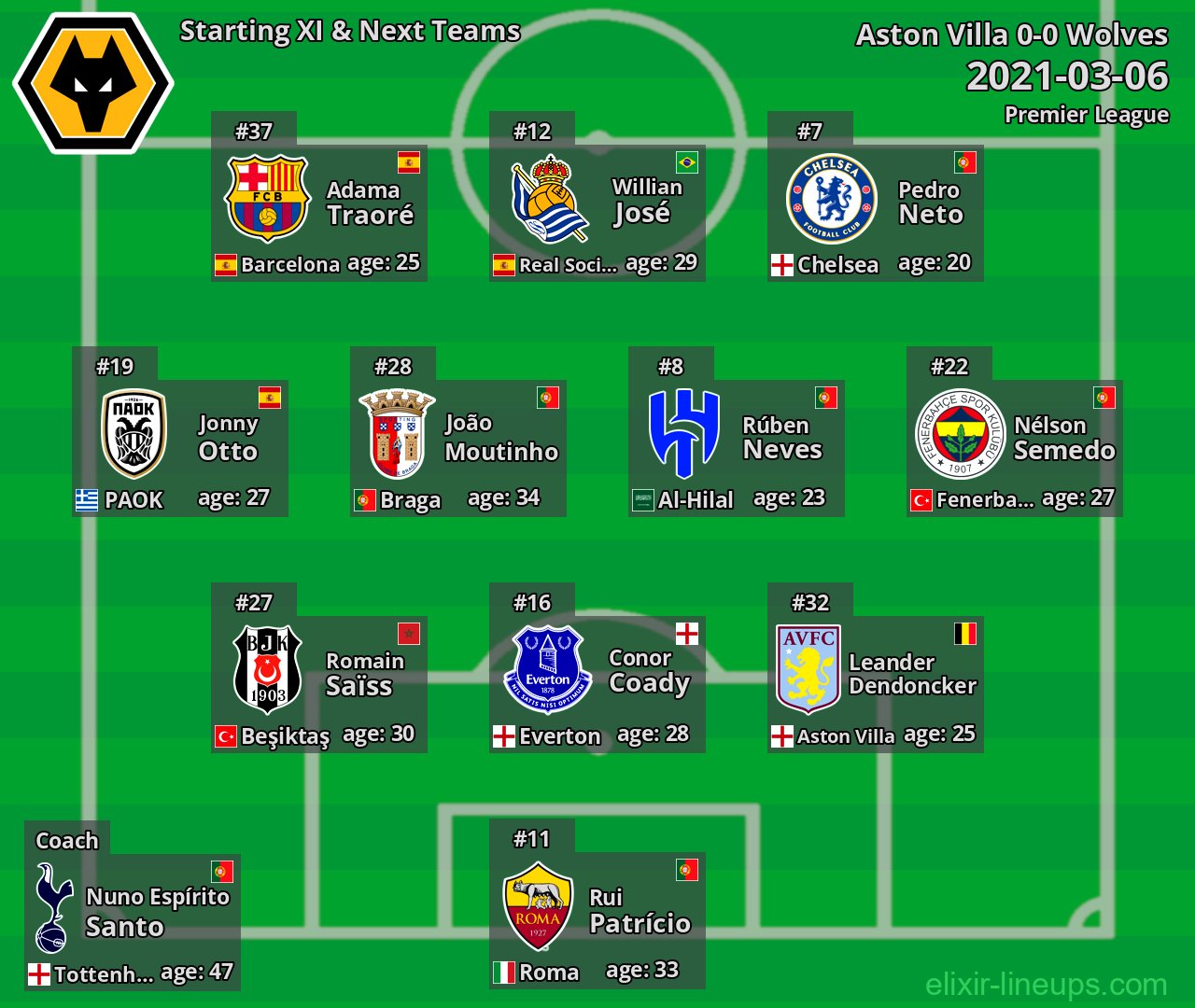 Wolves Starting XI & Next Teams 2021-03-06