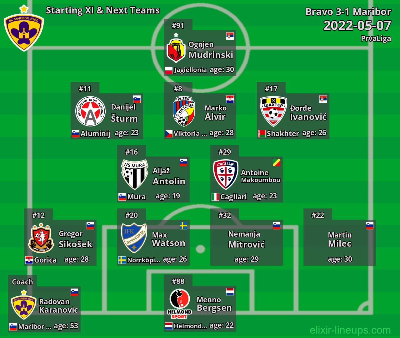 Maribor Starting XI & Next Teams 2022-05-07