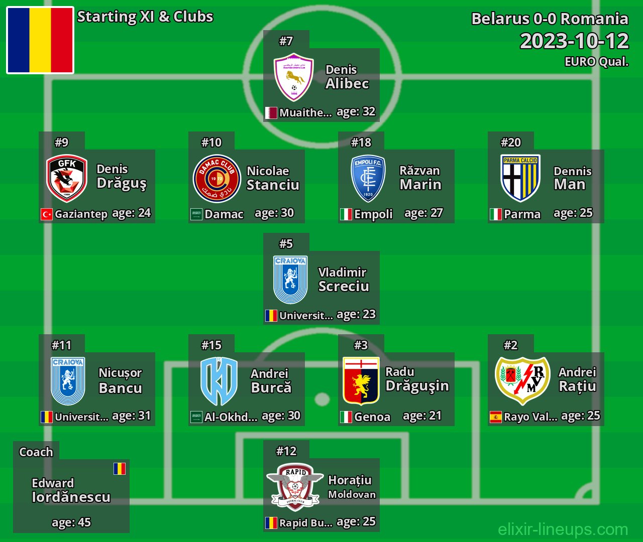 Romania Starting XI 2023-10-12