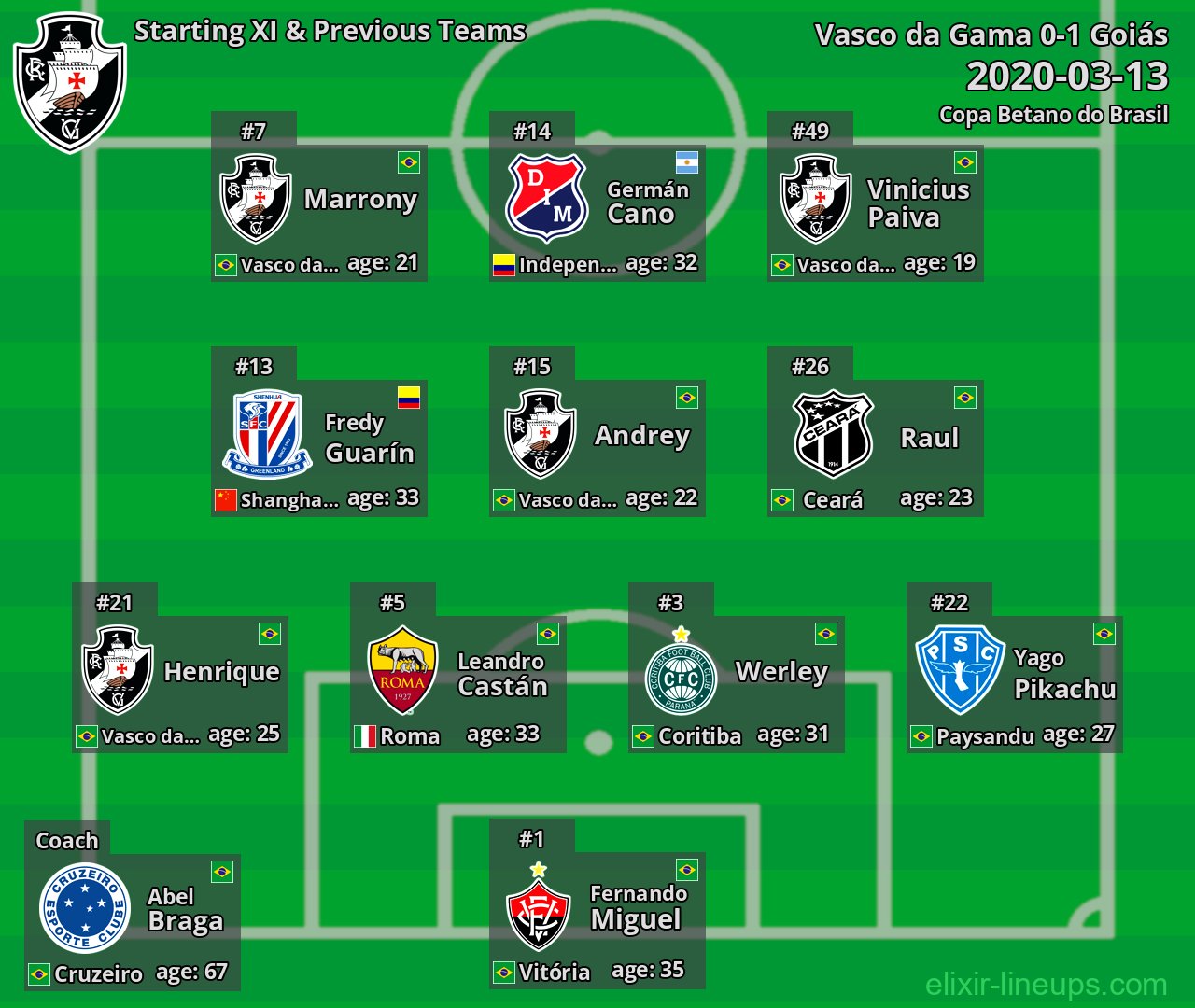 Vasco da Gama Starting XI & Previous Teams 2020-03-13