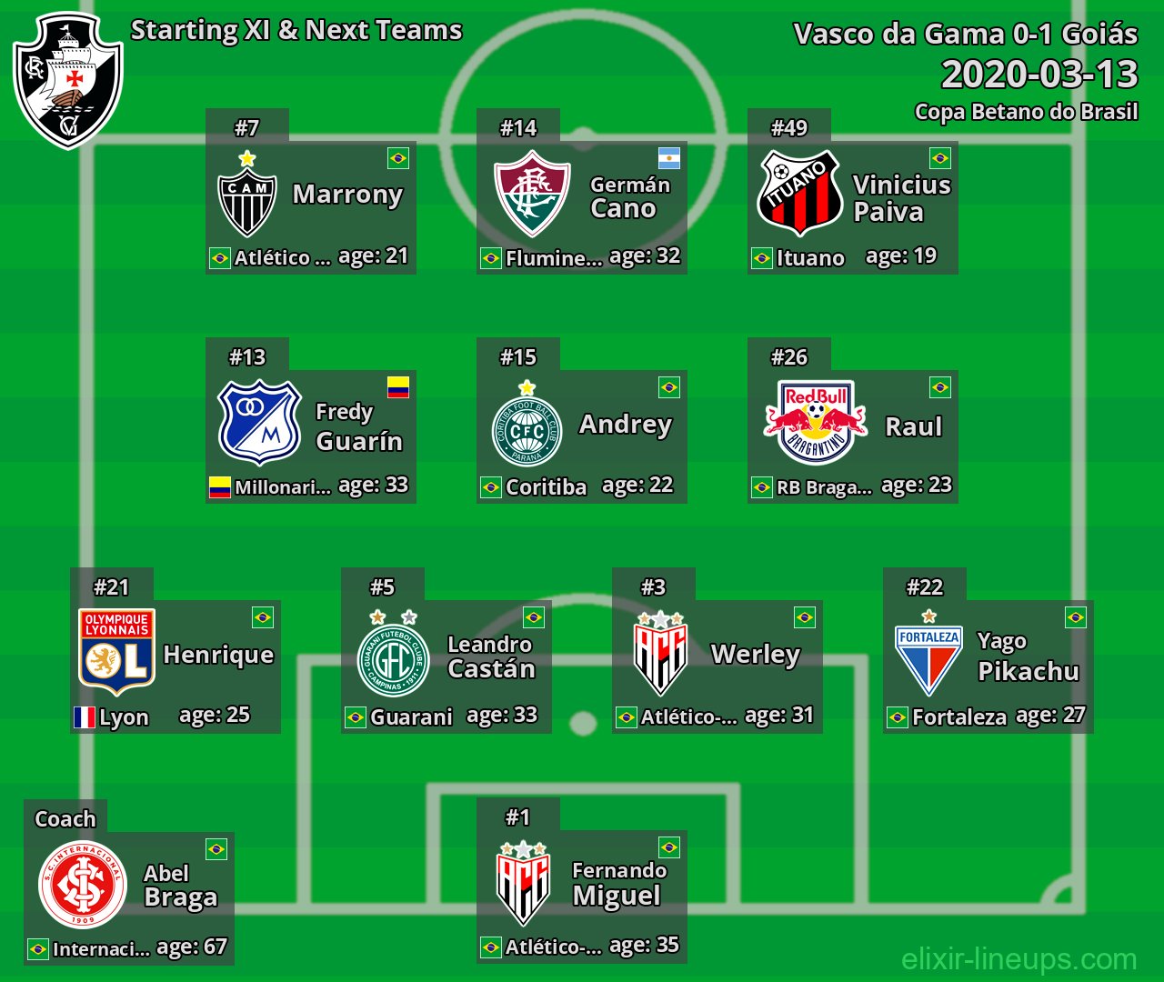 Vasco da Gama Starting XI & Next Teams 2020-03-13