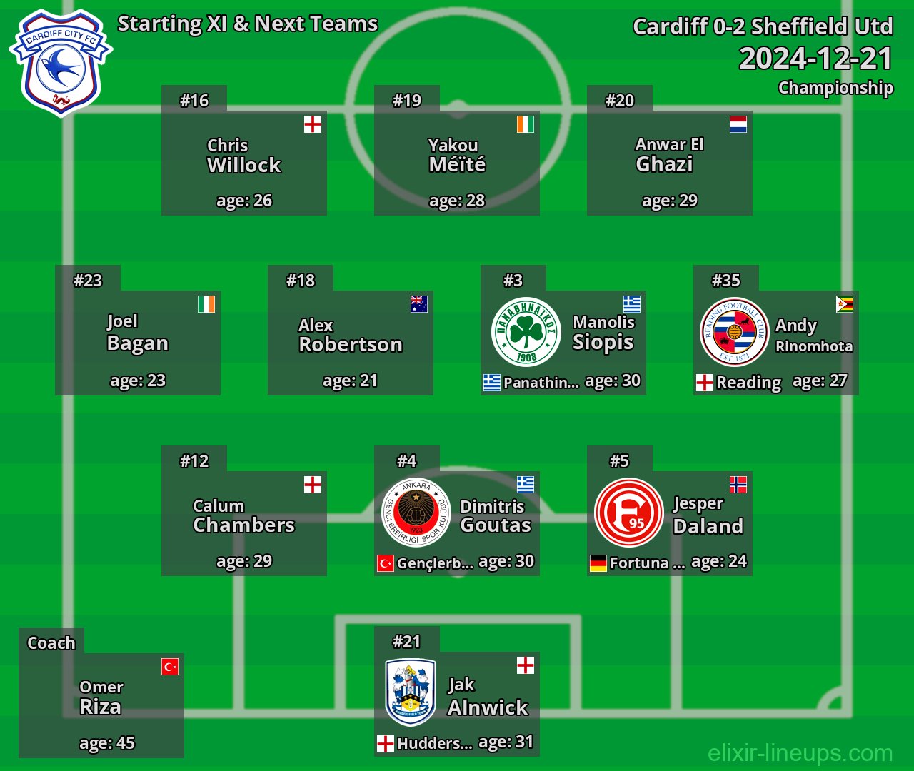 Cardiff Starting XI & Next Teams 2024-12-21