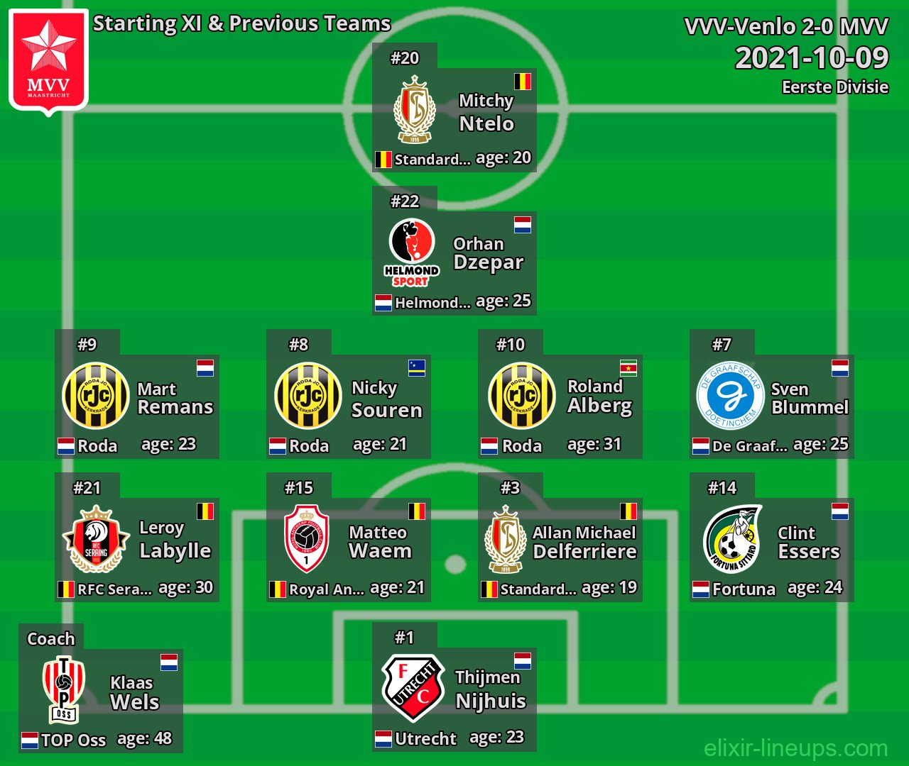 MVV Starting XI & Previous Teams 2021-10-09