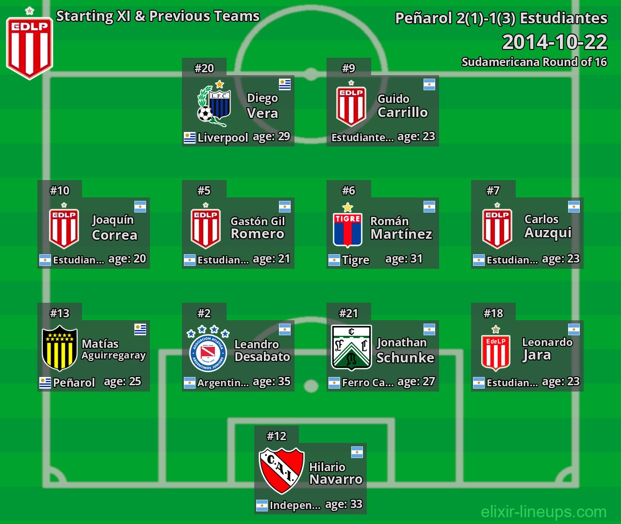 Estudiantes Starting XI & Previous Teams 2014-10-22