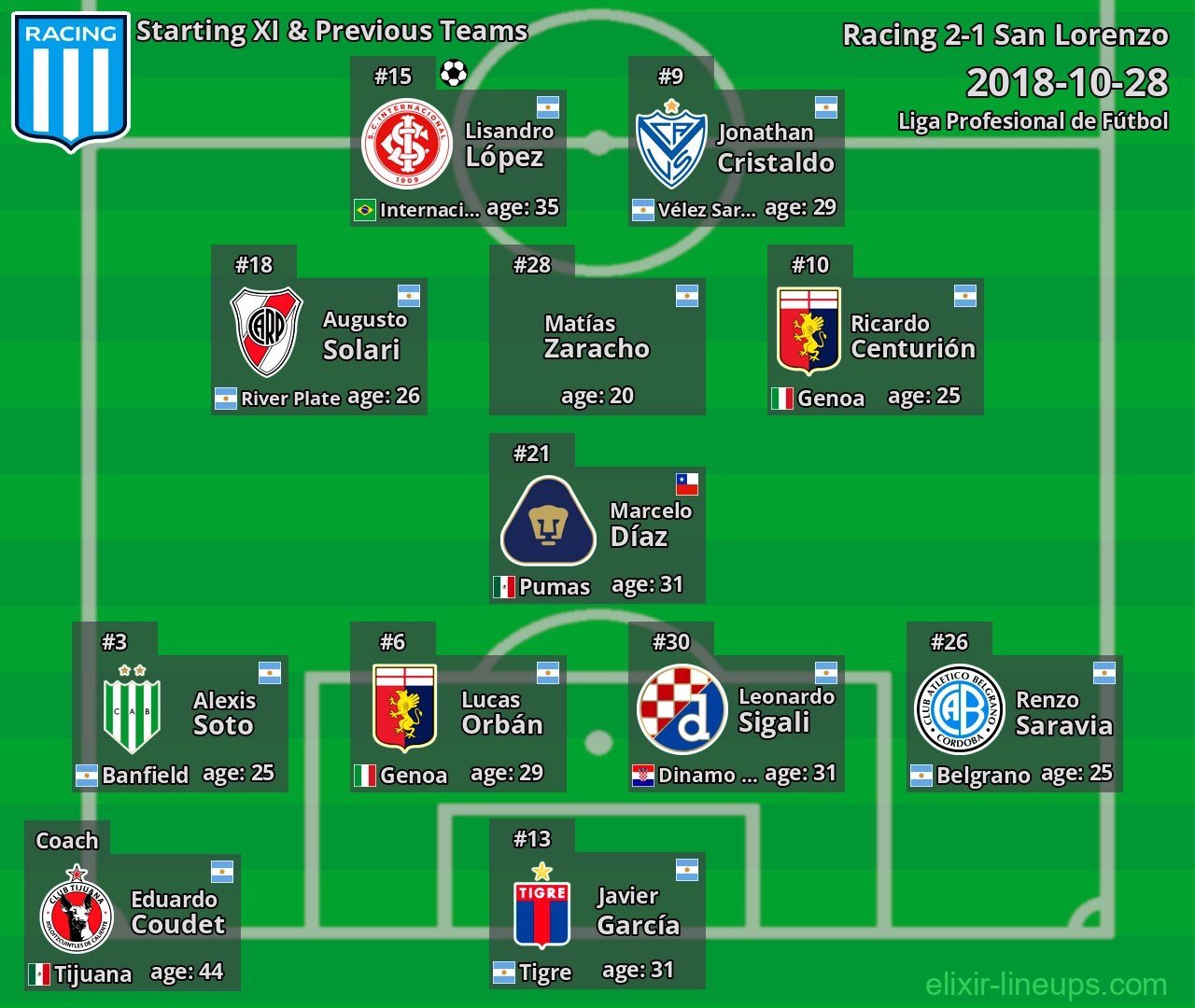 Racing Starting XI & Previous Teams 2018-10-28
