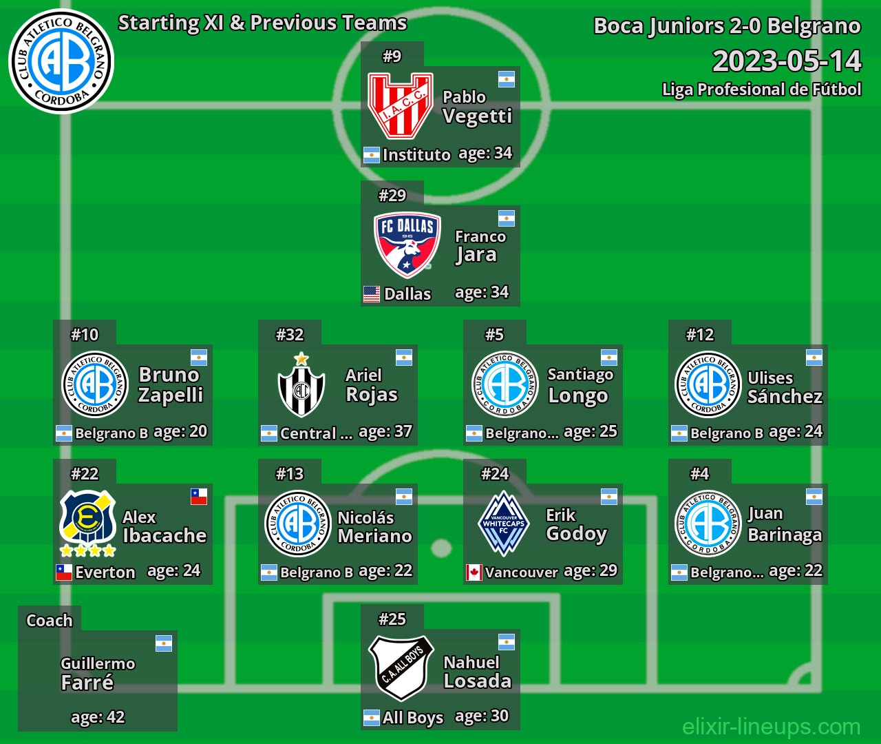 Belgrano Starting XI & Previous Teams 2023-05-14