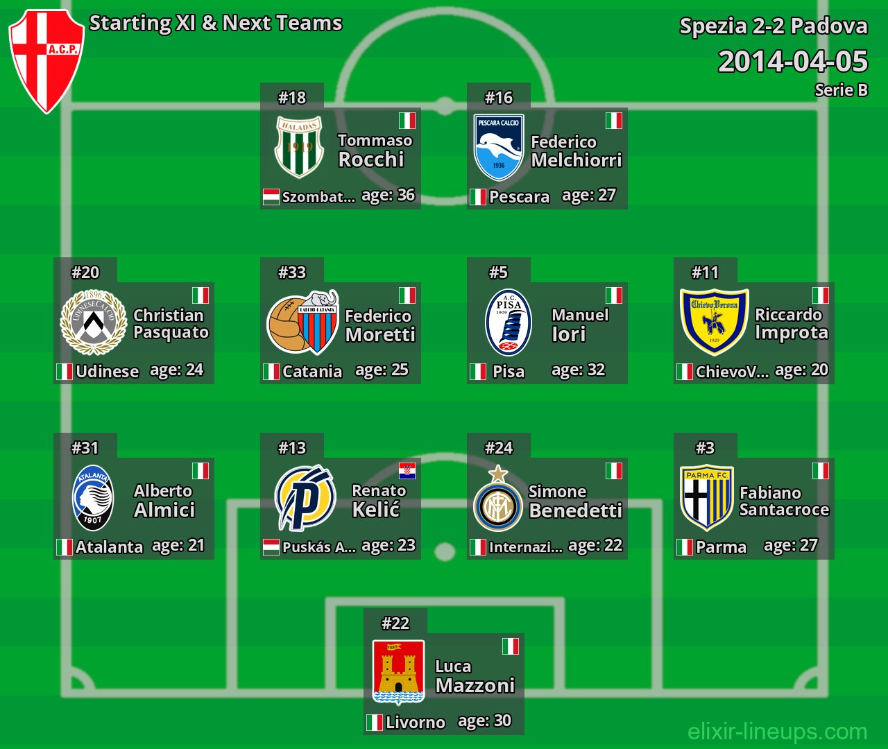 Padova Starting XI & Next Teams 2014-04-05