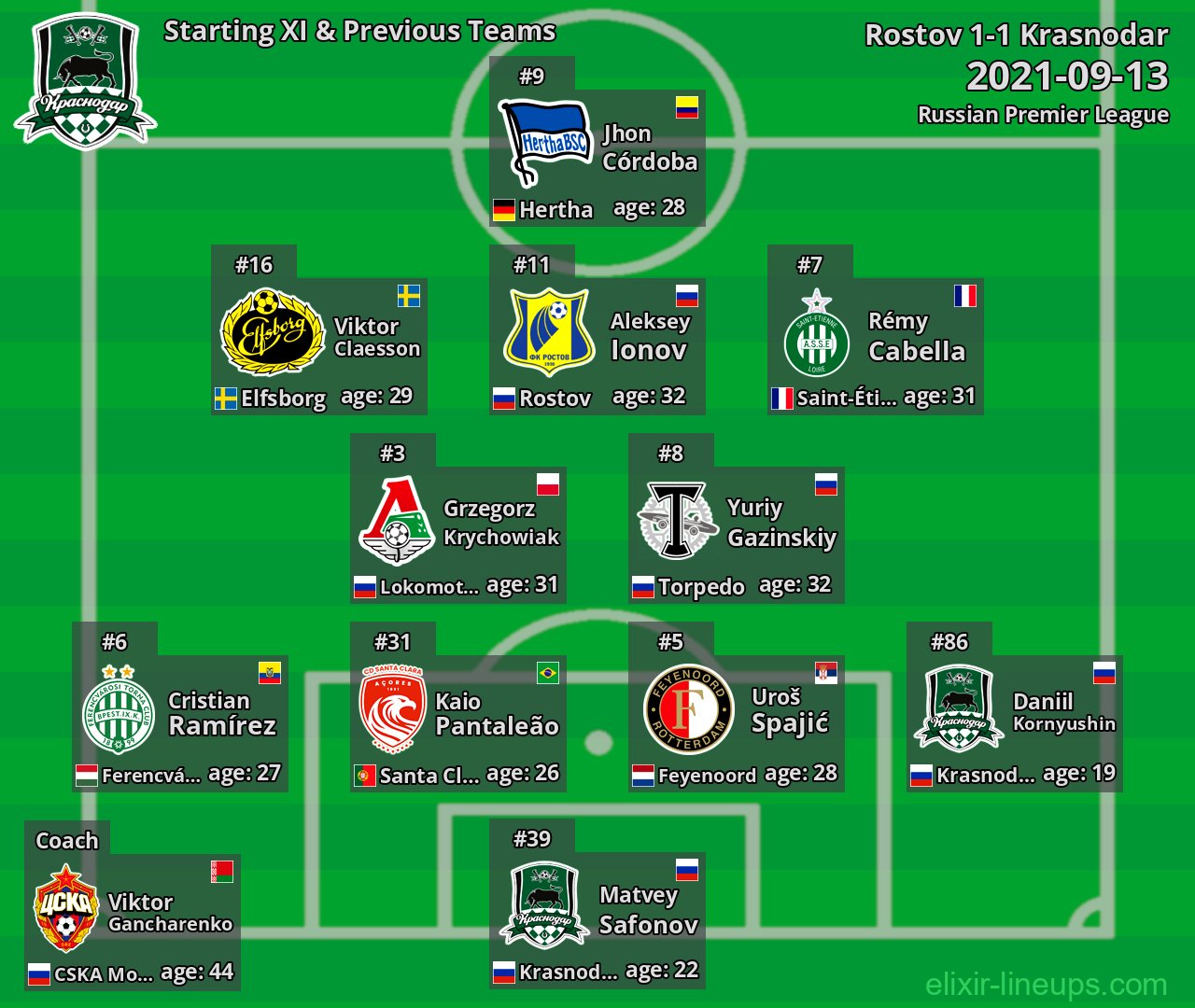Krasnodar Starting XI & Previous Teams 2021-09-13