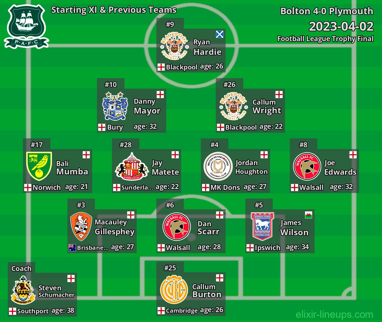 Plymouth Starting XI & Previous Teams 2023-04-02