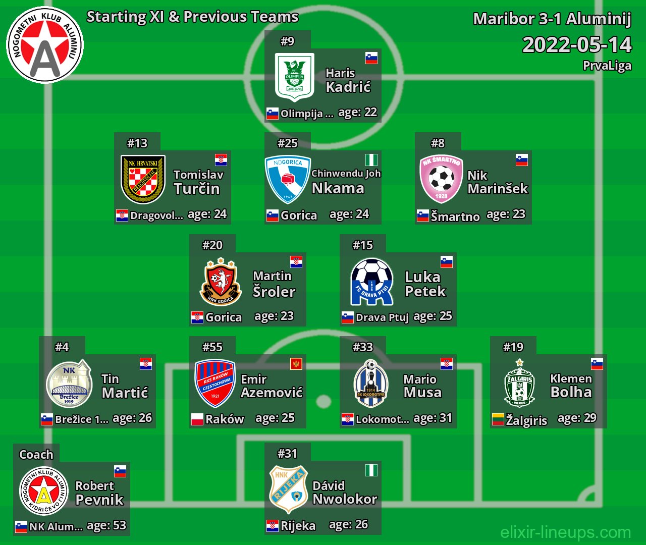 Aluminij Starting XI & Previous Teams 2022-05-14