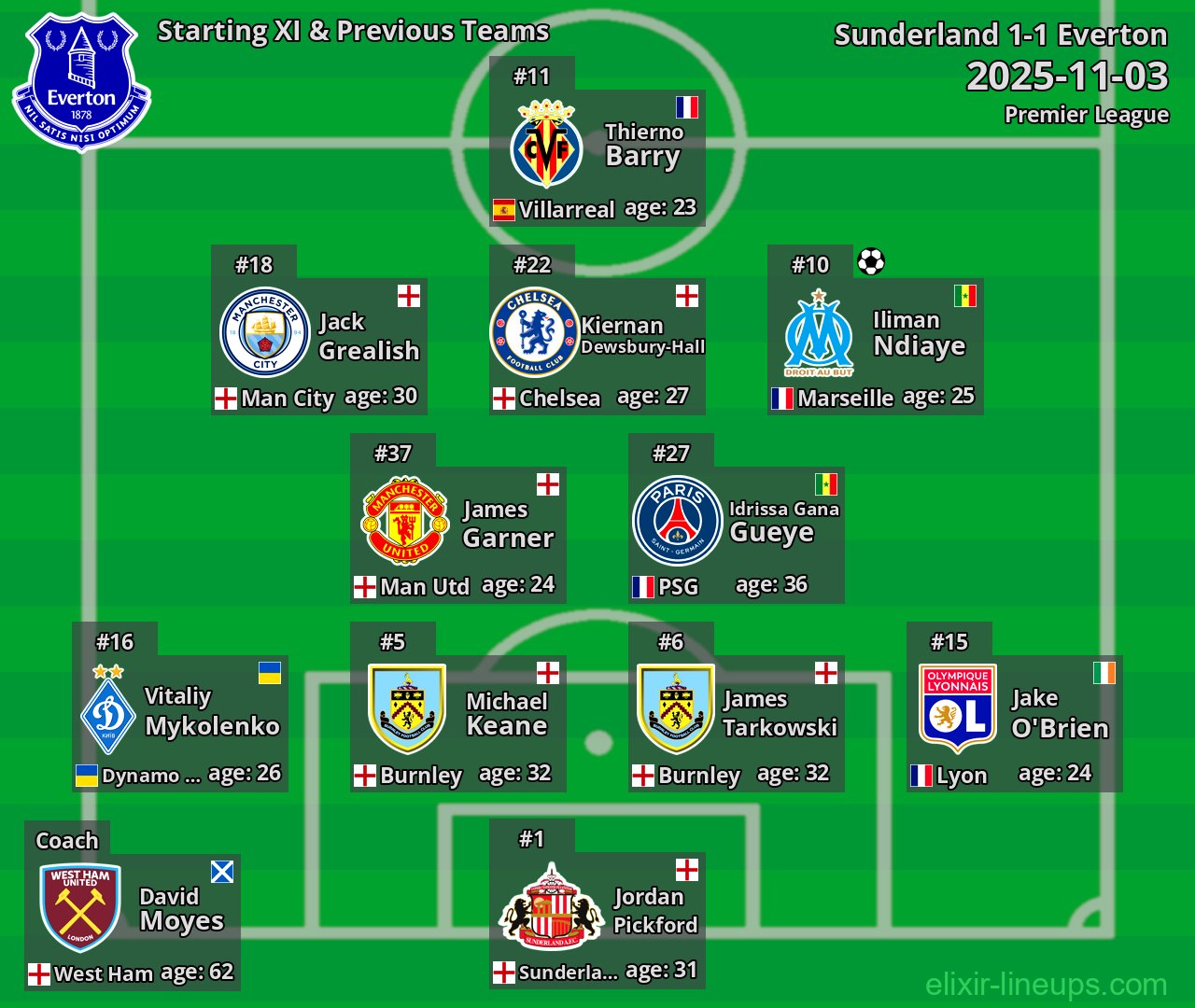 Everton Starting XI & Previous Teams 2025-11-03