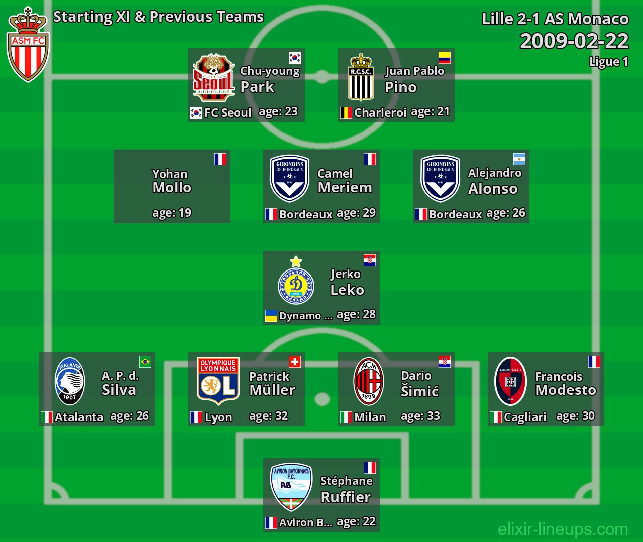 AS Monaco Starting XI & Previous Teams 2009-02-22