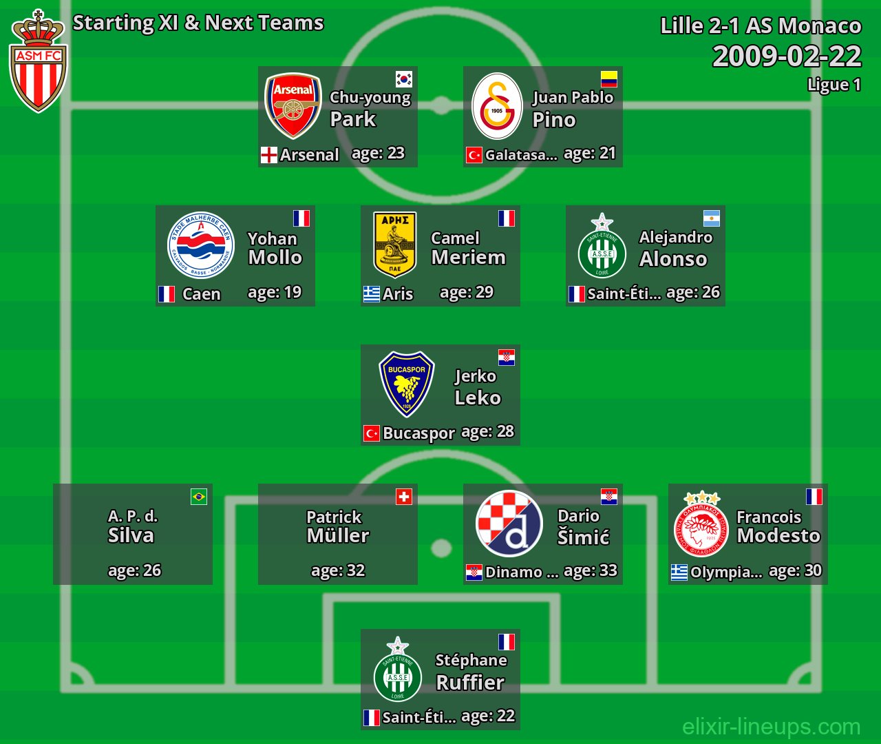 AS Monaco Starting XI & Next Teams 2009-02-22